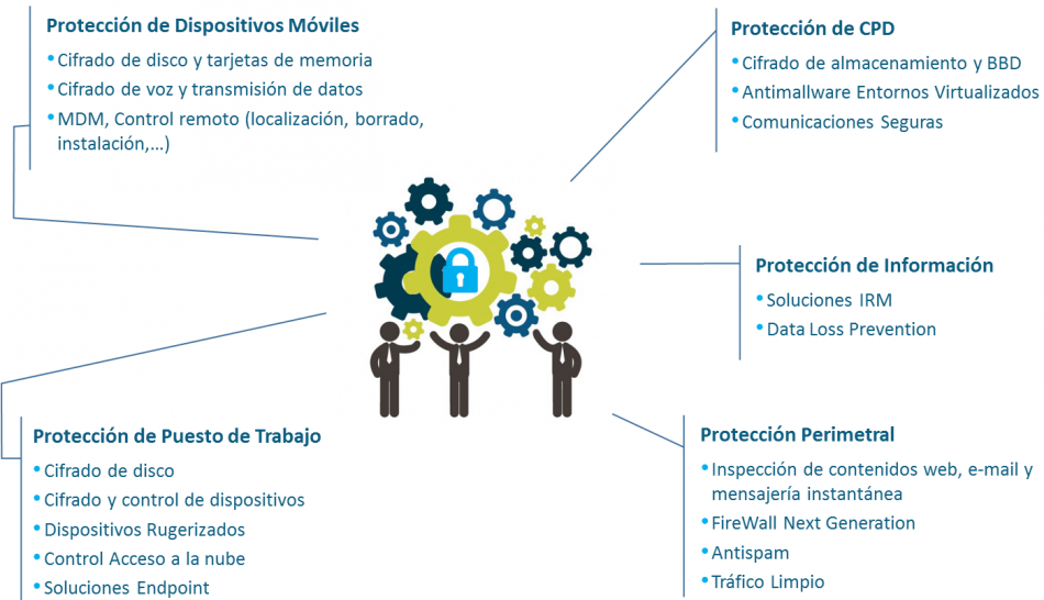 Soluciones Completas de Seguridad Soluciones Completas de Seguridad